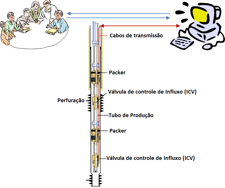Exemplo de sistema de controle (Adaptado de Barreto, 2014)