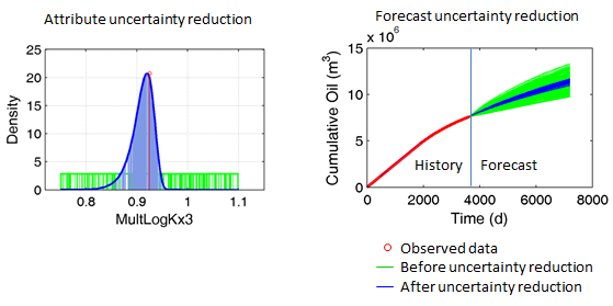 Example of History Matching and Uncertainty Reduction