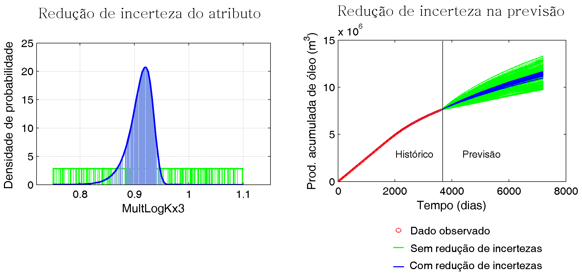 Exemplo de ajuste de histórico e redução de incertezas