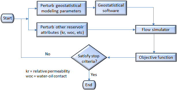 Typical workflow for history matching integrated with geostatistical modeling