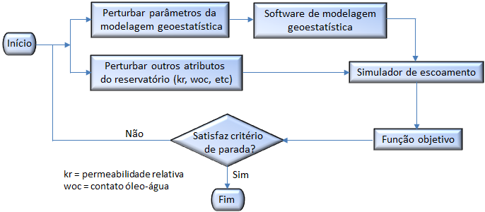 Fluxo de trabalho típico para a integração entre ajuste de histórico e modelagem geoestatística