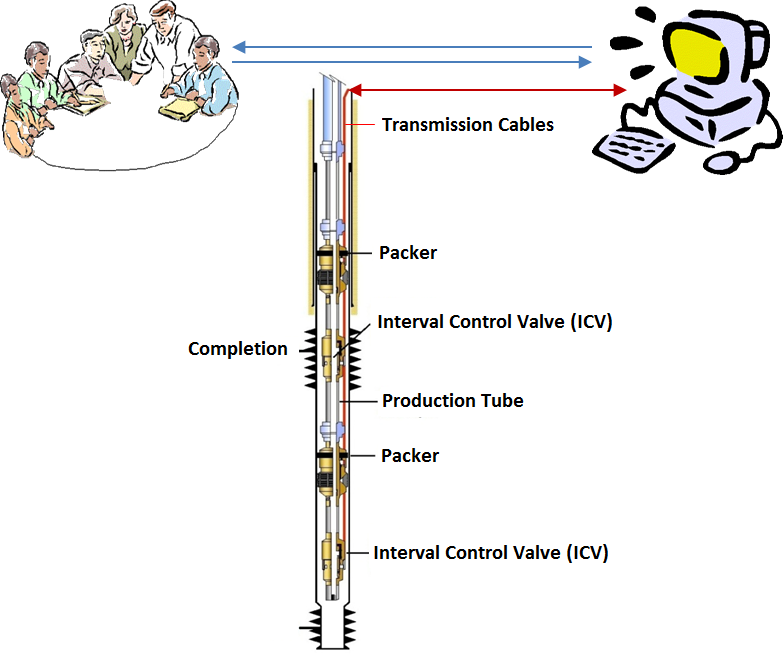 Example of control system (Adapted from Barreto, 2014)