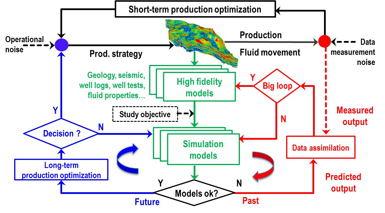 Flowchart of closed-loop reservoir development and management methodology.