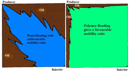 Example of better sweep efficiency due to polymer flooding.