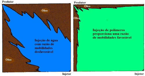 Exemplo da melhor eficiência de varrido devido à injeção de polímeros.